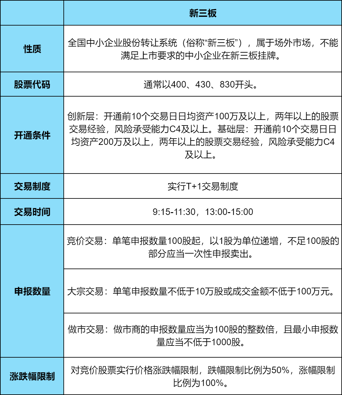 新三板开通要满足什么条件？新三板交易规则详解！