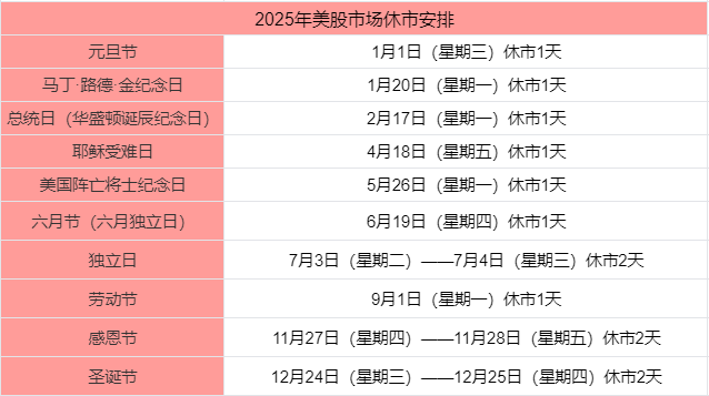 美股圣诞节开盘吗？美股市场怎么休市？