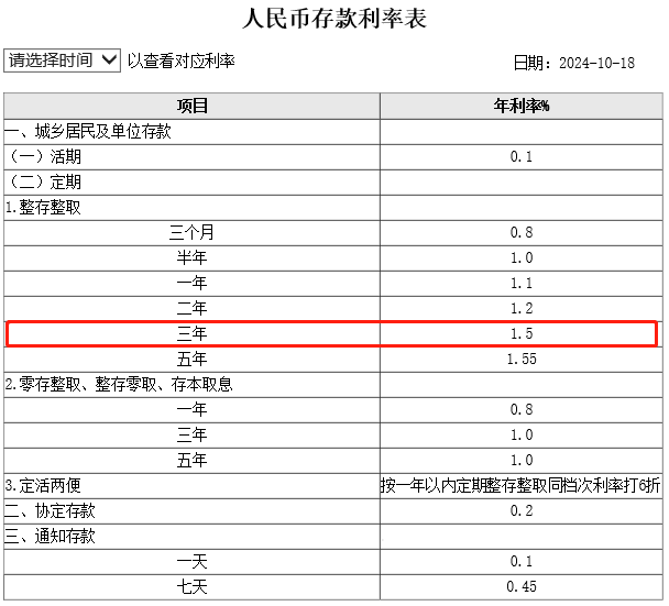 2024年六大行存三年定期利息多少？六大国有行和六大商业行哪个利率高？