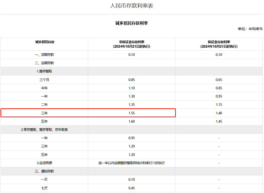 2024年六大行存三年定期利息多少？六大国有行和六大商业行哪个利率高？