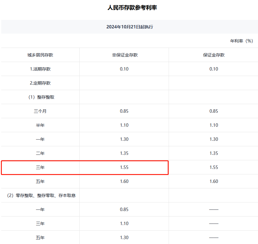 2024年六大行存三年定期利息多少？六大国有行和六大商业行哪个利率高？