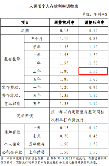 2024年六大行存三年定期利息多少？六大国有行和六大商业行哪个利率高？