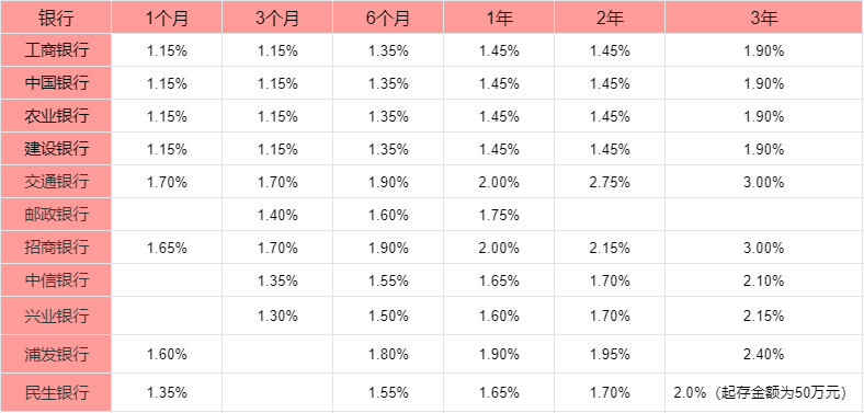 2024年六大行存三年定期利息多少？六大国有行和六大商业行哪个利率高？