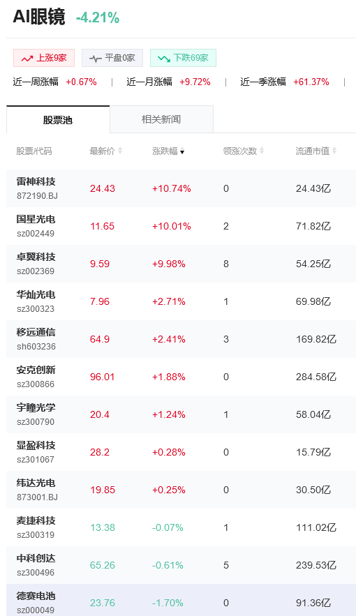 AI眼镜概念股有哪些？AI眼镜概念股龙头一览表？