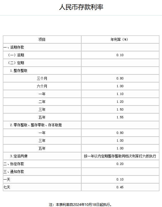 中国农业银行12月最新存款利率？农行10万三年利息多少？