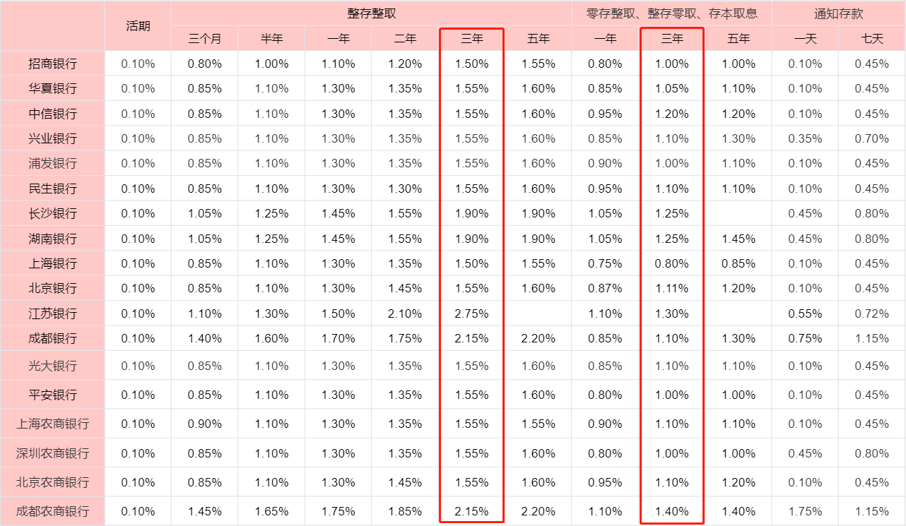 中国农业银行12月最新存款利率？农行10万三年利息多少？