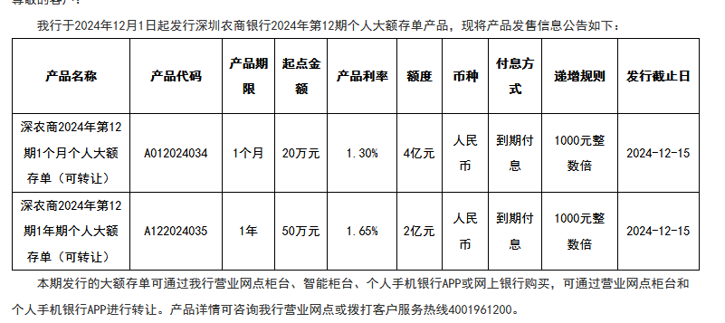 20万农商行大额存单一年利息多少？2024年12月农商行最新大额存单利率一览表！