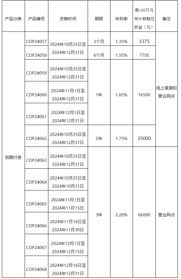 20万农商行大额存单一年利息多少？2024年12月农商行最新大额存单利率一览表！