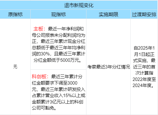 2025年1月1日起全面实施退市新规！退市新规详解！