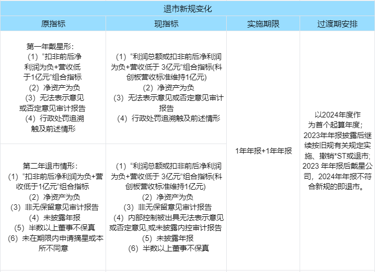 2025年1月1日起全面实施退市新规！退市新规详解！