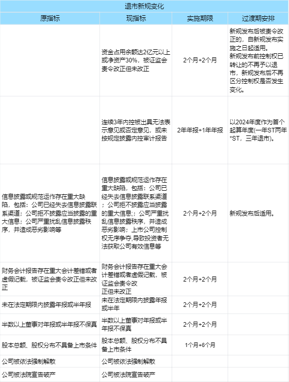 2025年1月1日起全面实施退市新规！退市新规详解！