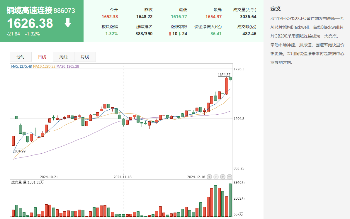 AI推动高速铜缆需求高增，高速铜缆龙头股有哪些？