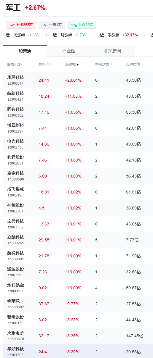 军工板块大幅高开，军工板块股票龙头有哪些？