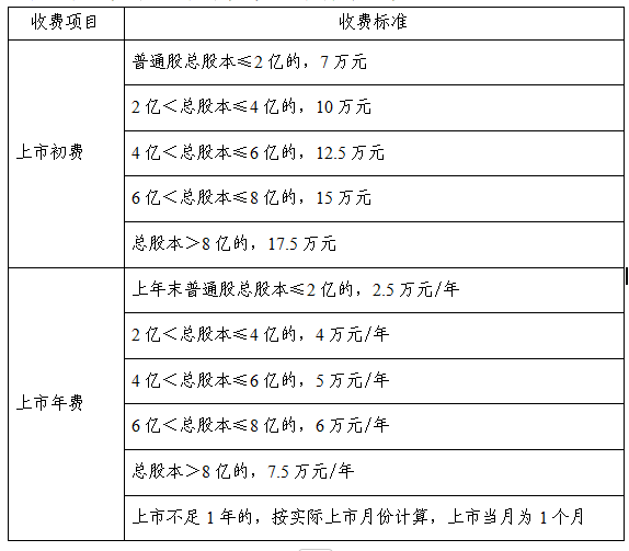 沪深交易所暂免收取部分2025年度费用，上市初费和上市年费收费标准？