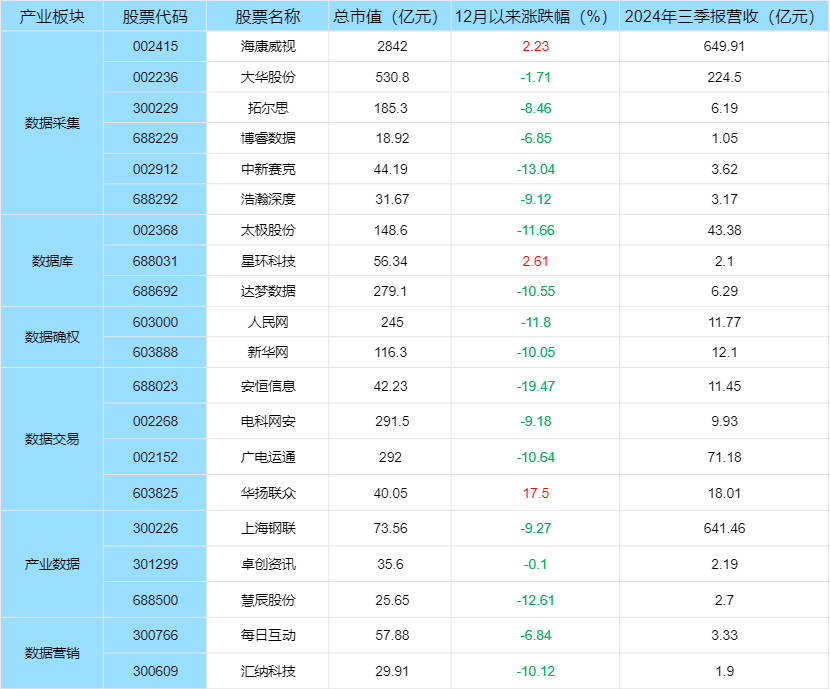 数据产业迎来多项利好，数据产业股票盘点！