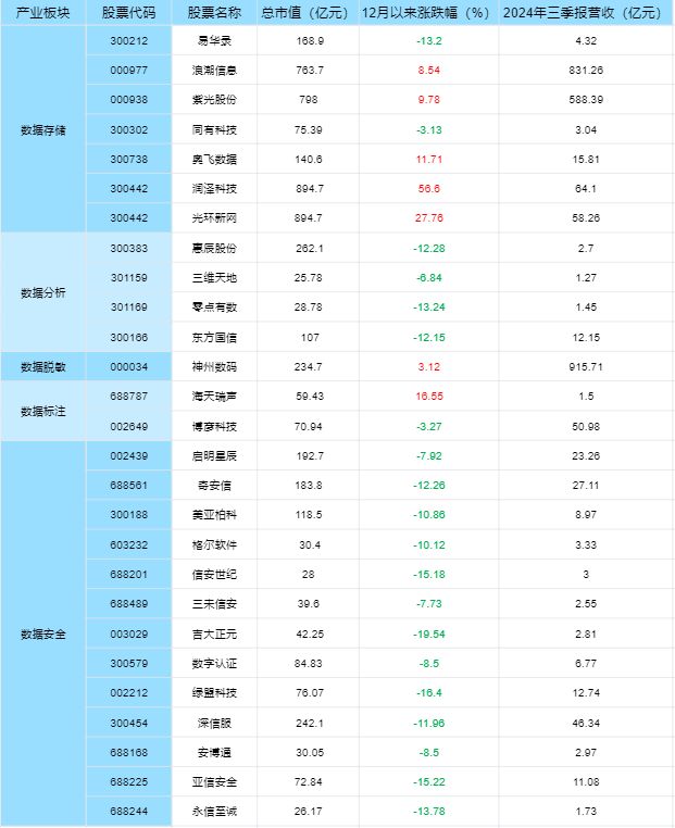 数据产业迎来多项利好，数据产业股票盘点！