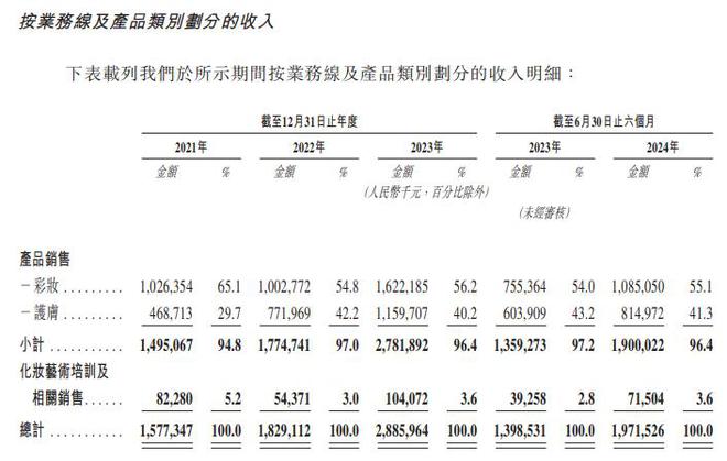 V观财报｜毛戈平12月10日上市，将成“港股国货彩妆第一股”