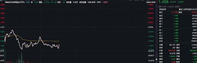 单日“吸金”近8亿元，科创芯片ETF（588200）交投活跃，杰华特涨超3%