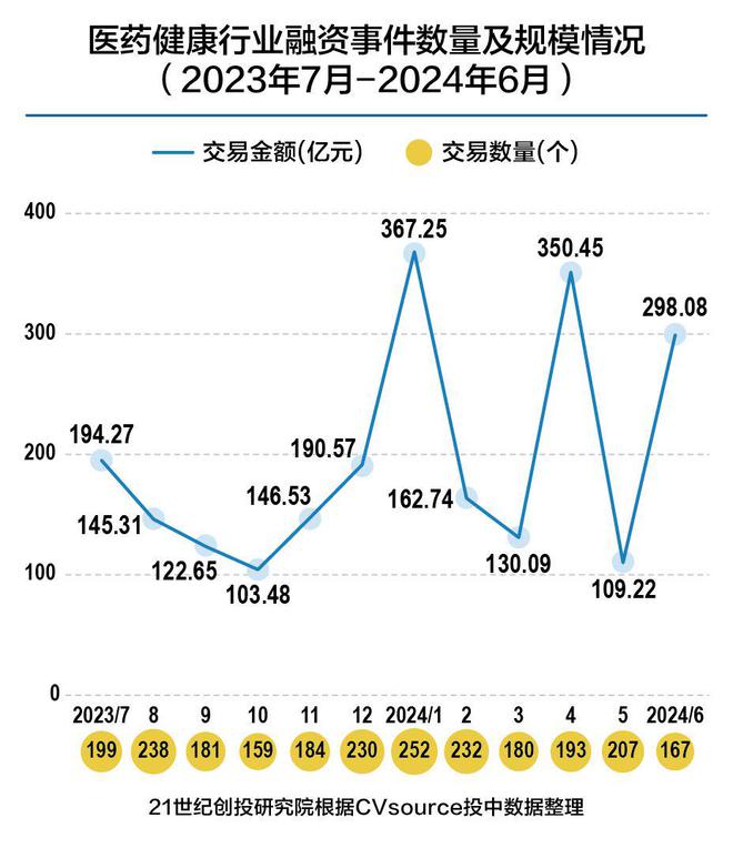 ①2023-2024年度医药健康投资重点数据解读