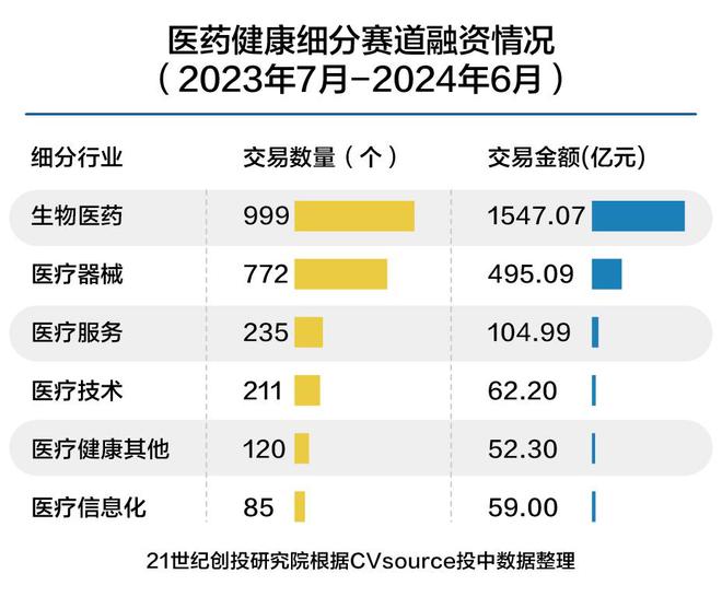 ①2023-2024年度医药健康投资重点数据解读