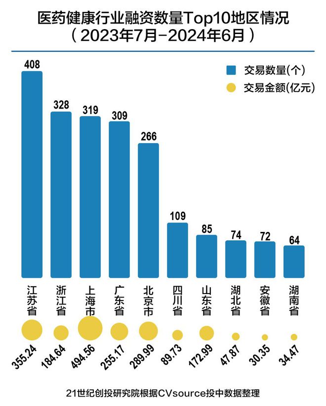 ①2023-2024年度医药健康投资重点数据解读