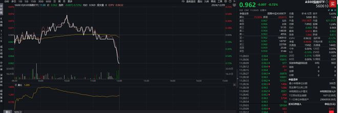 多只高位股跌停，A500指数ETF（560610）早盘交投活跃，机构：A500等成分股仍有增量资金优势