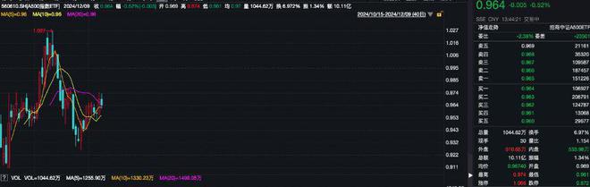 机构建议以多头思维迎接跨年，A500指数ETF（560610）盘中成交额突破10亿元，中公教育涨超7%