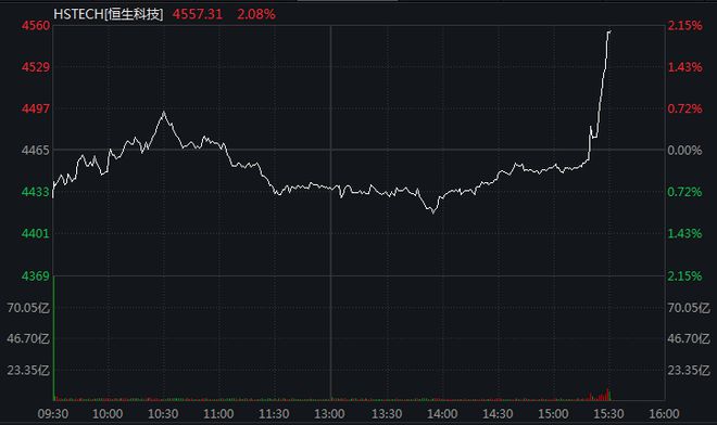 恒生科技指数直线拉升翻红涨超2%