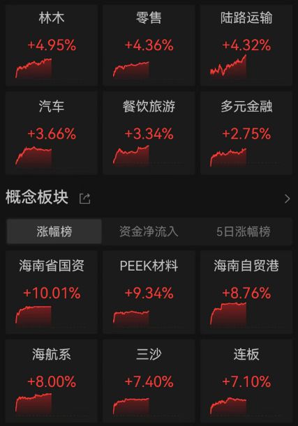 集体翻红！两大板块创历史新高