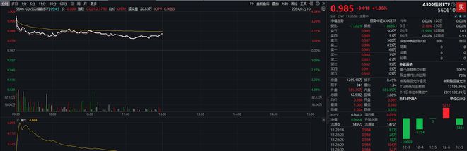 早盘全市场超4600只个股上涨，A500指数ETF（560610）涨近2%，永辉超市涨停