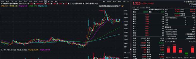 半导体设备ETF（561980）涨近2.5%，有研新材涨超4%，机构：半导体行业正迎来较强持续性的上行周期