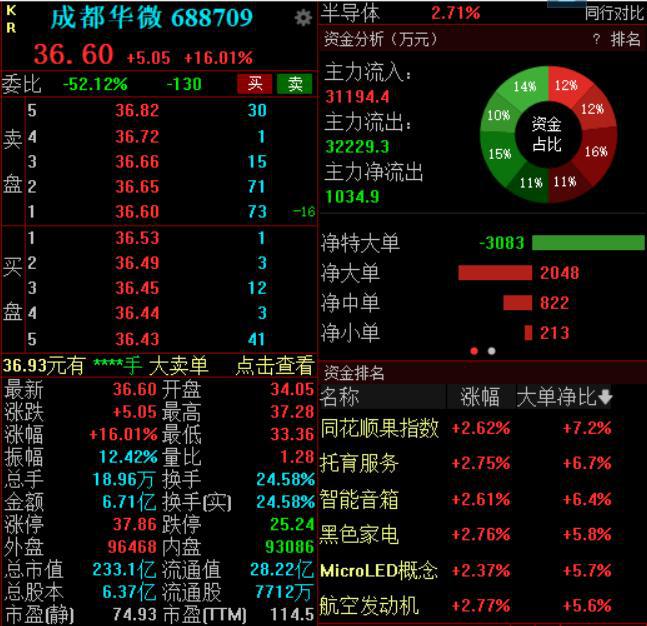 成功发布8位64G超高速AD转换器，成都华微股价大涨16%