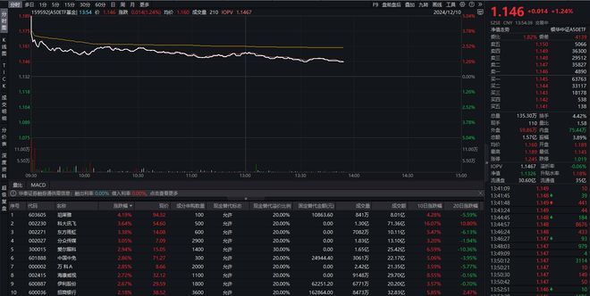 A股成交额超1.8万亿元，A50ETF基金（159592）涨1.24%，珀莱雅涨超4%