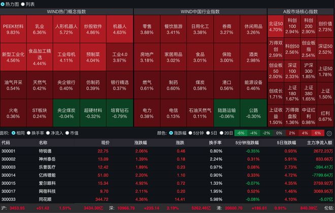 A股高开北证科创领涨，业内：要构建慢牛、长牛的健康资本市场