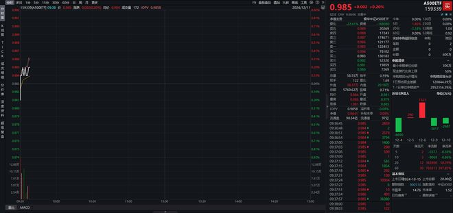 上海并购重组行动方案公布，A500ETF（159339）飘红，上海建工涨超6%