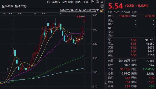 V观财报｜永辉超市两连板涨停：稳步有序进行门店调改