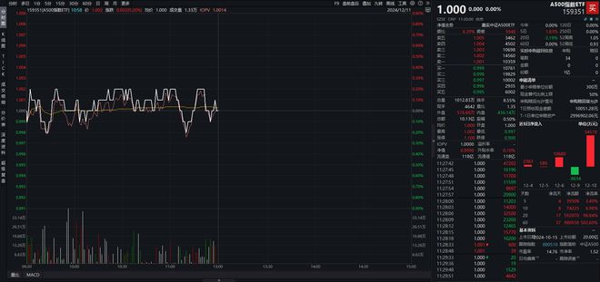 A500指数ETF（159351）早盘收平，移远通信涨停，机构：市场交易或迎关键政策窗口期