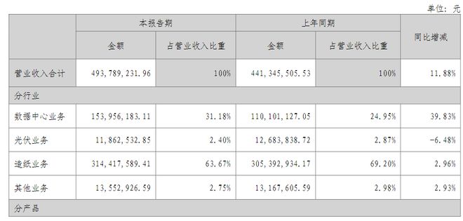 扭亏无望、营收占比超六成的造纸业务被剥离！美利云回应