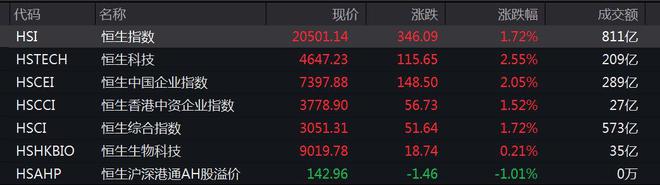 恒生指数半日涨1.72%