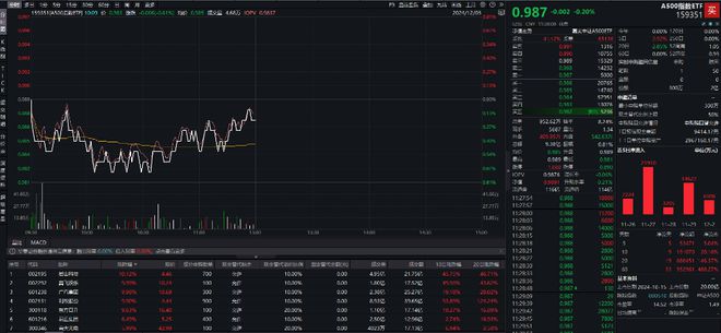 中证A500跃升为A股第二大宽基指数，A500指数ETF（159351）最新规模超114亿元，奥飞娱乐涨停