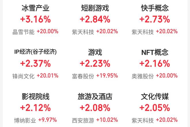 沪指失守3400点，短剧游戏、冰雪产业板块股逆势走强