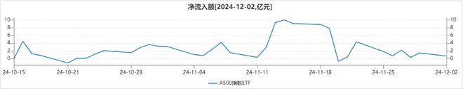 中证A500跃升为A股第二大宽基指数，A500指数ETF（159351）最新规模超114亿元，奥飞娱乐涨停