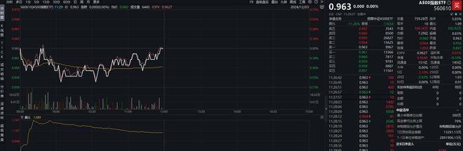 A股早盘探底回升，A500指数ETF（560610）盘中溢价，岩山科技涨停