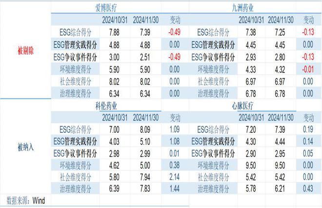 华夏—Wind ESG蒲公英50指数月度调整：科伦药业、心脉医疗新晋入榜，九洲药业、爱博医疗被剔除