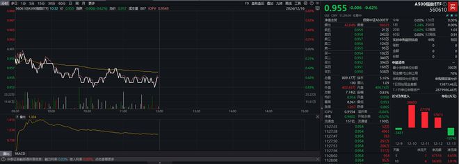 A股早盘震荡分化，A500指数ETF（560610）半日成交额近8亿元，中公教育涨停