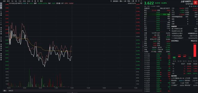 又一宽基ETF迎来大扩容，上证180ETF(510180)单日“吸金”近2.5亿元，机构：市场或转向关注基本面数据验证