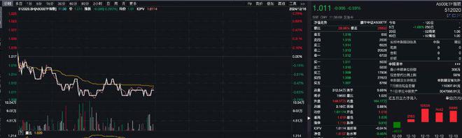 今年经济社会发展目标有望顺利实现，A500ETF指数（512020）连续四日获资金净流入，利亚德涨超9%