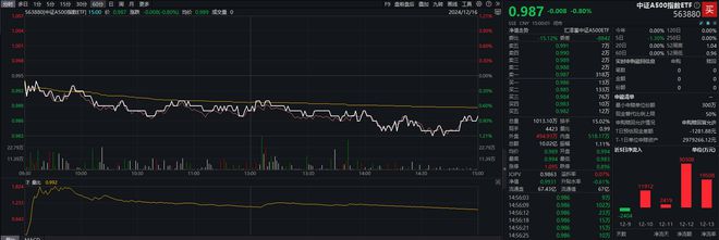 A股全天震荡走低，中证A500指数ETF（563880）成交额超10亿元，机构：市场有望迎来胜率较高的跨年行情