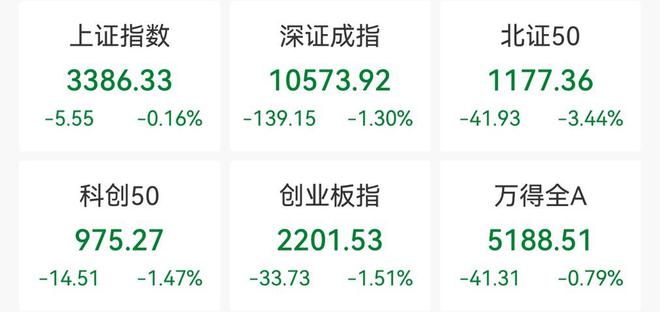 创业板指收跌1.51%，教育板块逆市走强