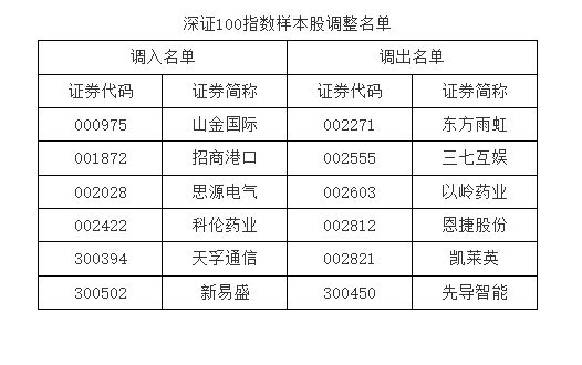 A50及深市核心指数重大调整！A股后市如何演绎？